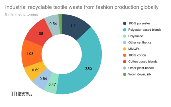 A graph showing industrial recyclable textile waste from fashion production.