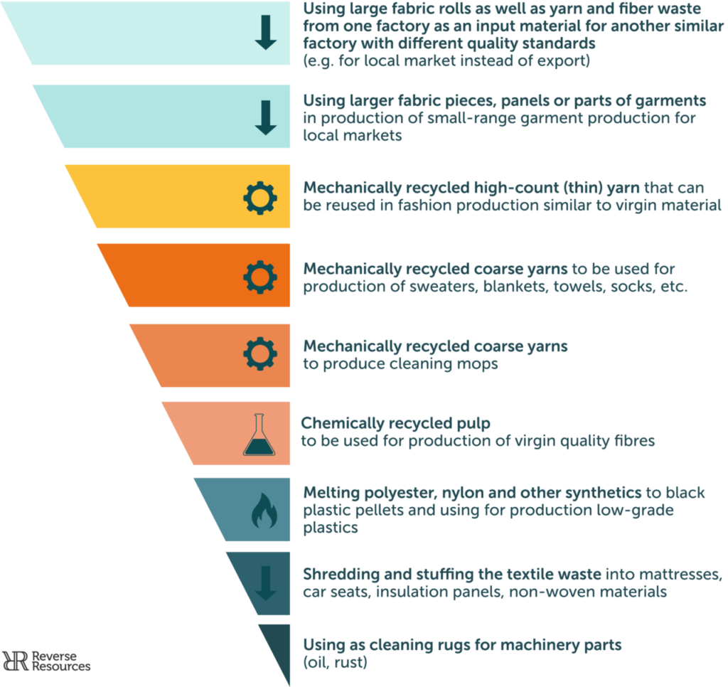 A graph showing textile waste based on use case.