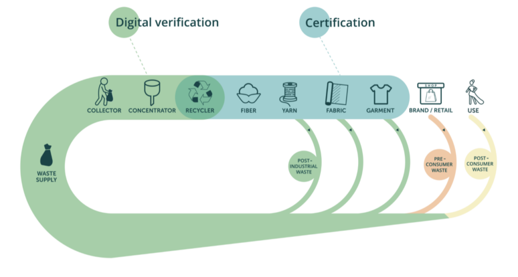 A graph of digital verification suggested as extension to current certification process.