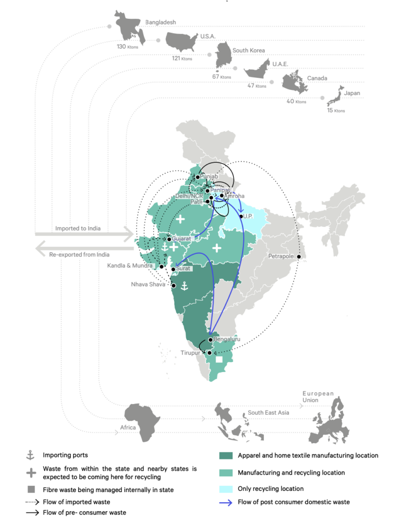 Image depicting the textile waste flows of India between 2019-2020, both internal and exports/imports.