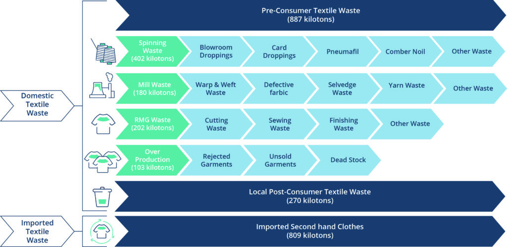 Types of Textile Waste Streams in Pakistan's textile recycling