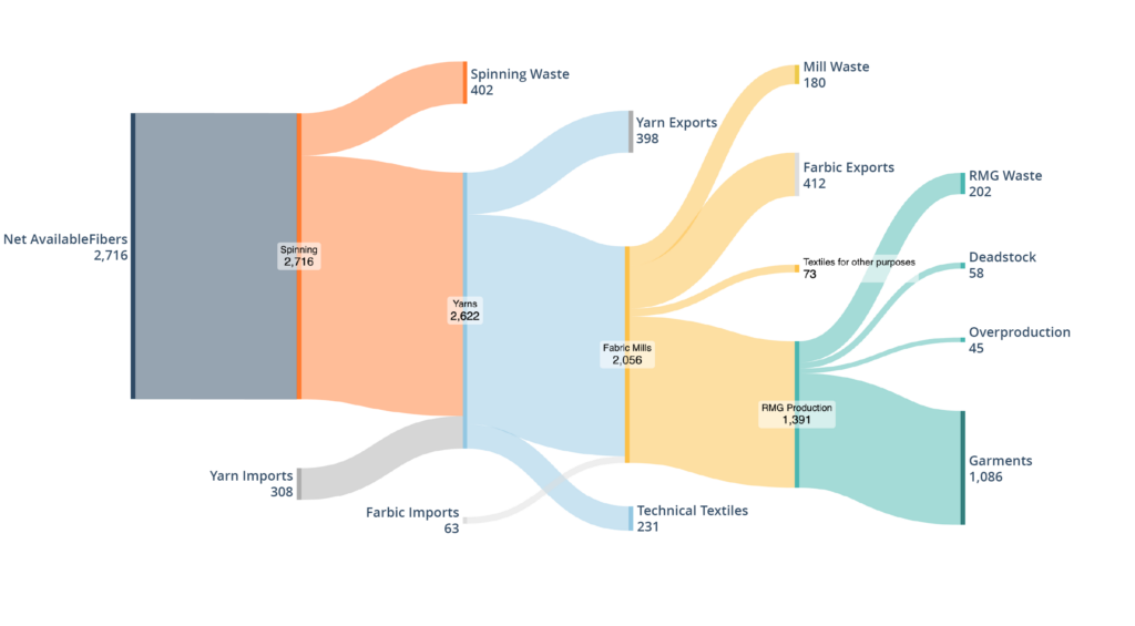 Supply chain flow and post-industrial waste in Pakistan's textile recycling (kilotons)